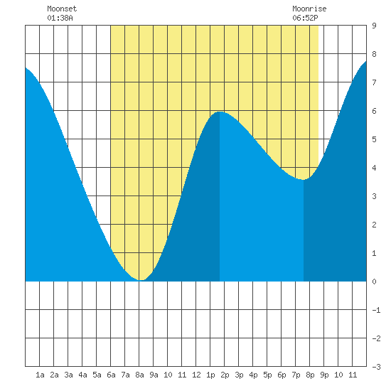 Cathlamet tide chart for Tuesday, August 5, 2025