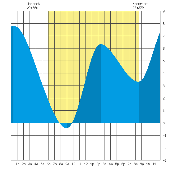 Cathlamet tide chart for Wednesday, August 6, 2025