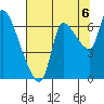 Cathlamet tide chart for Wednesday, August 6, 2025