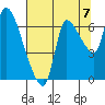Cathlamet tide chart for Thursday, August 7, 2025