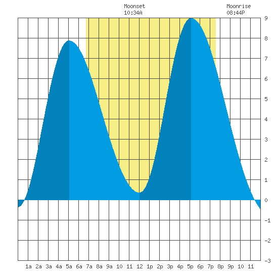 Cathlamet tide chart for Wednesday, September 10, 2025