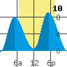 Cathlamet tide chart for Wednesday, September 10, 2025