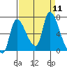 Cathlamet tide chart for Thursday, September 11, 2025