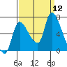 Cathlamet tide chart for Friday, September 12, 2025