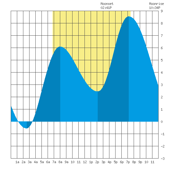 Cathlamet tide chart for Saturday, September 13, 2025
