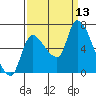 Cathlamet tide chart for Saturday, September 13, 2025