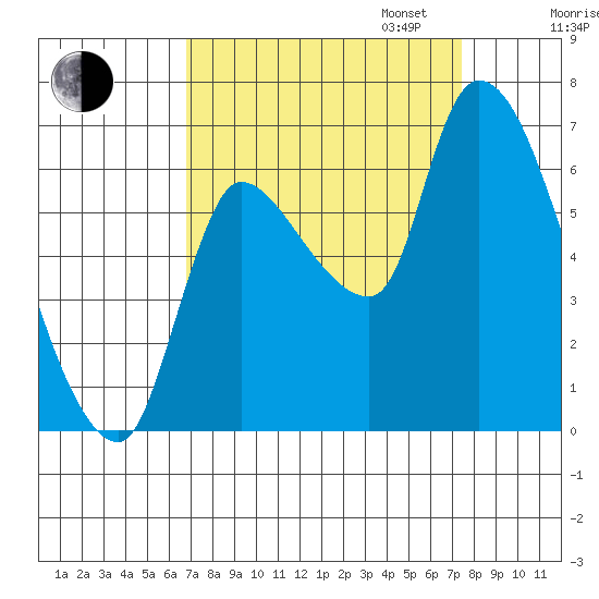 Cathlamet tide chart for Sunday, September 14, 2025
