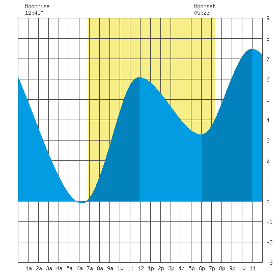 Cathlamet tide chart for Tuesday, September 16, 2025