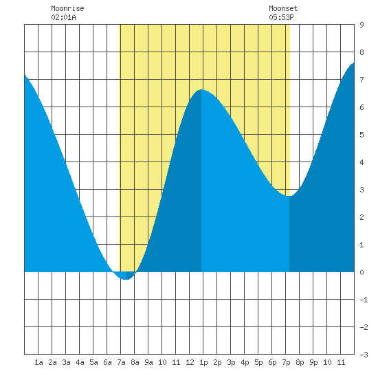 Cathlamet tide chart for Wednesday, September 17, 2025