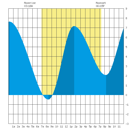 Cathlamet tide chart for Thursday, September 18, 2025
