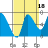 Cathlamet tide chart for Thursday, September 18, 2025