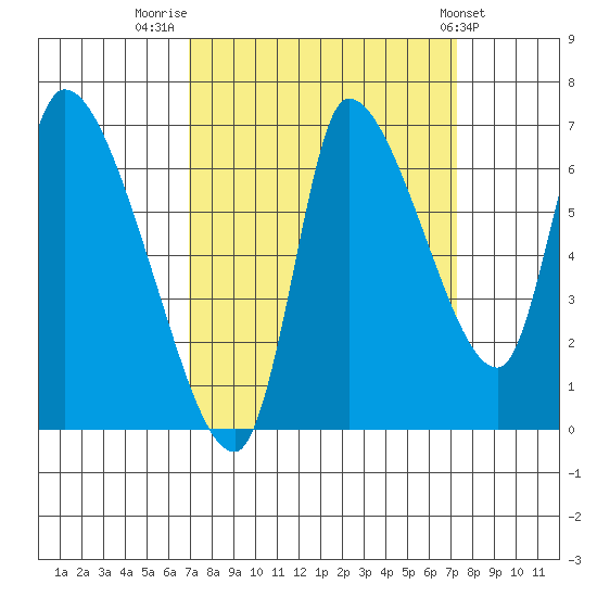 Cathlamet tide chart for Friday, September 19, 2025