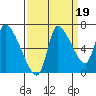Cathlamet tide chart for Friday, September 19, 2025