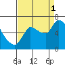 Cathlamet tide chart for Monday, September 1, 2025