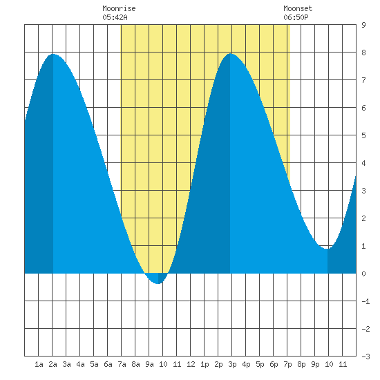 Cathlamet tide chart for Saturday, September 20, 2025