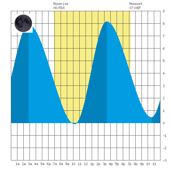 Cathlamet tide chart for Sunday, September 21, 2025