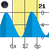 Cathlamet tide chart for Sunday, September 21, 2025