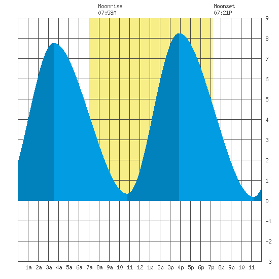 Cathlamet tide chart for Monday, September 22, 2025