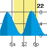 Cathlamet tide chart for Monday, September 22, 2025
