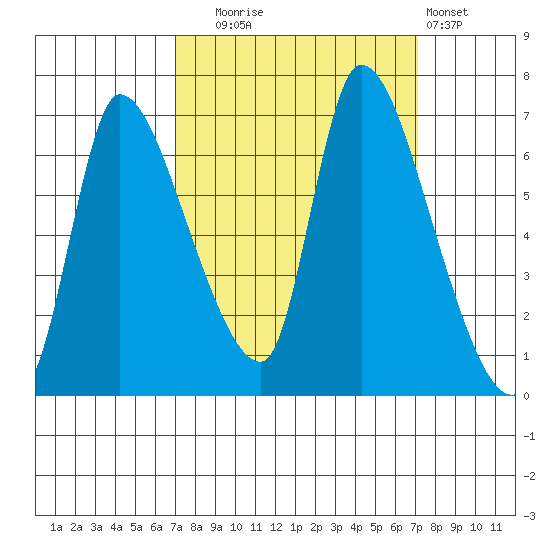 Cathlamet tide chart for Tuesday, September 23, 2025