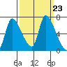 Cathlamet tide chart for Tuesday, September 23, 2025