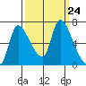 Cathlamet tide chart for Wednesday, September 24, 2025