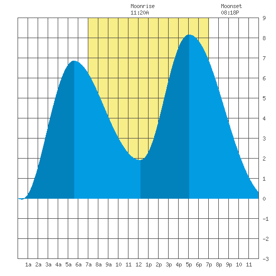Cathlamet tide chart for Thursday, September 25, 2025