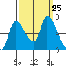 Cathlamet tide chart for Thursday, September 25, 2025