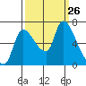 Cathlamet tide chart for Friday, September 26, 2025