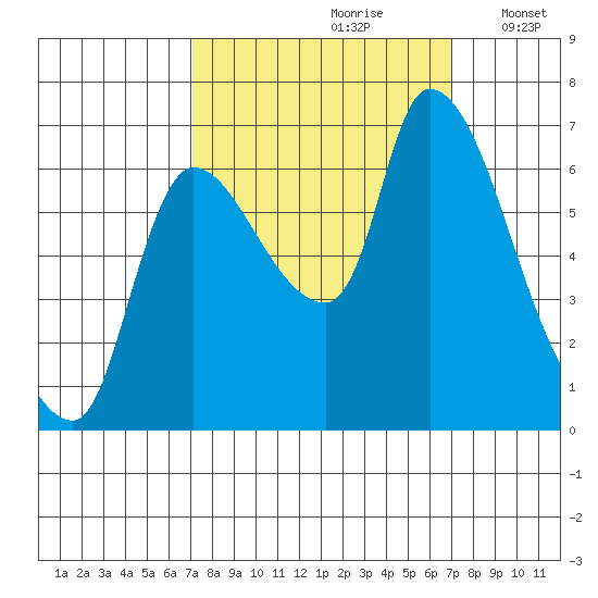 Cathlamet tide chart for Saturday, September 27, 2025