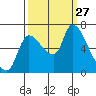 Cathlamet tide chart for Saturday, September 27, 2025