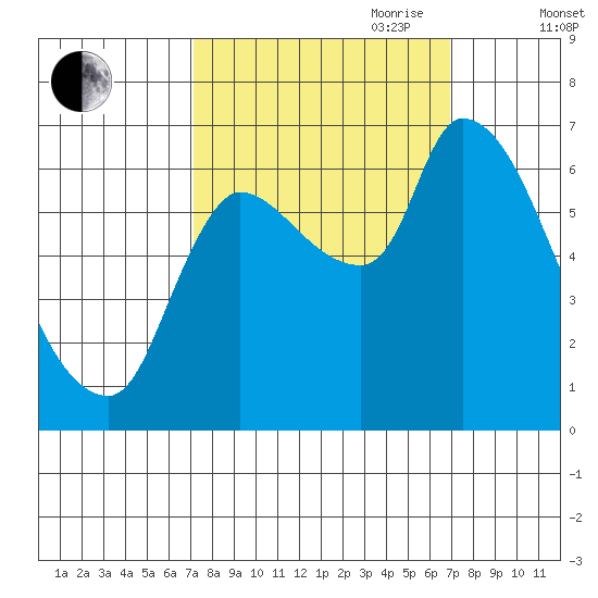 Cathlamet tide chart for Monday, September 29, 2025