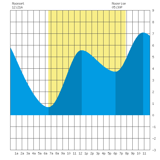 Cathlamet tide chart for Tuesday, September 2, 2025