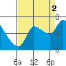 Cathlamet tide chart for Tuesday, September 2, 2025