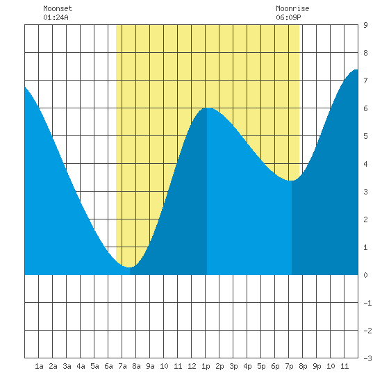 Cathlamet tide chart for Wednesday, September 3, 2025