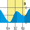 Cathlamet tide chart for Wednesday, September 3, 2025