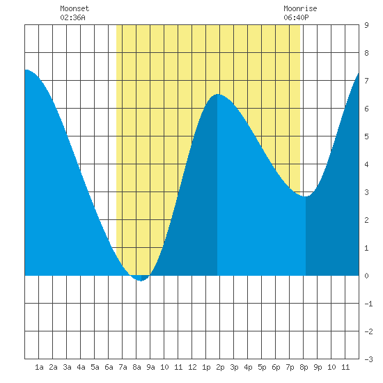 Cathlamet tide chart for Thursday, September 4, 2025