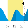 Cathlamet tide chart for Thursday, September 4, 2025