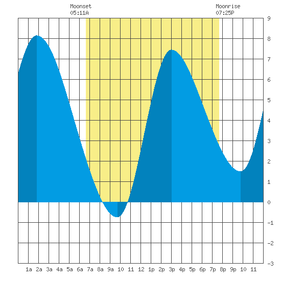 Cathlamet tide chart for Saturday, September 6, 2025