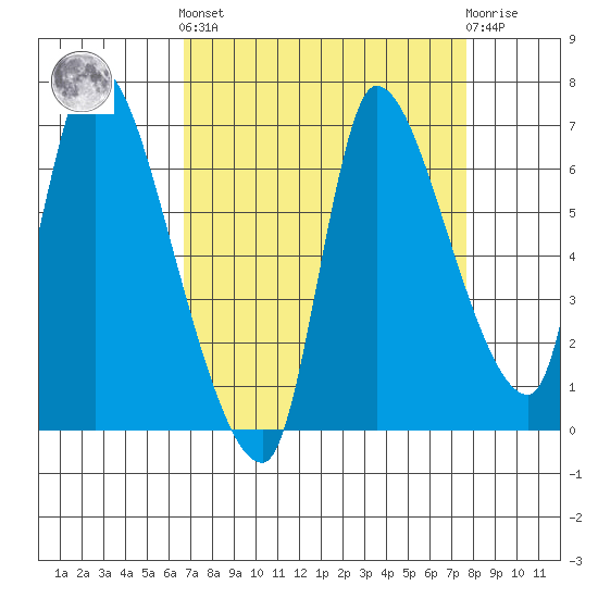 Cathlamet tide chart for Sunday, September 7, 2025