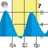 Cathlamet tide chart for Sunday, September 7, 2025