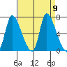 Cathlamet tide chart for Tuesday, September 9, 2025