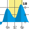 Cathlamet tide chart for Friday, October 10, 2025