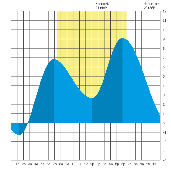 Cathlamet tide chart for Saturday, October 11, 2025