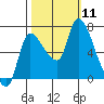 Cathlamet tide chart for Saturday, October 11, 2025