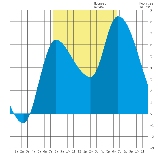 Cathlamet tide chart for Sunday, October 12, 2025