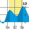 Cathlamet tide chart for Sunday, October 12, 2025