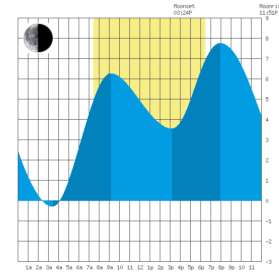 Cathlamet tide chart for Monday, October 13, 2025