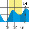 Cathlamet tide chart for Tuesday, October 14, 2025