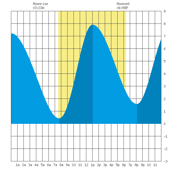 Cathlamet tide chart for Friday, October 17, 2025